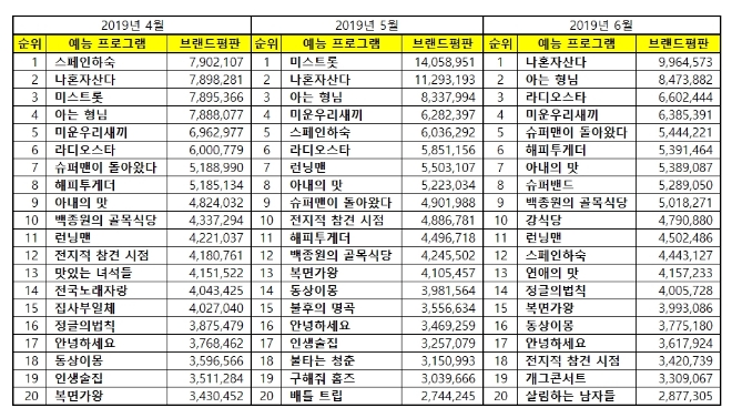 예능 프로그램 브랜드평판 6월 빅데이터 분석 1위는 '나혼자산다'