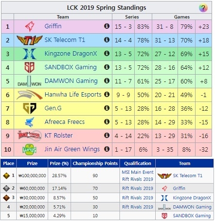 LCK 스프링 순위표.