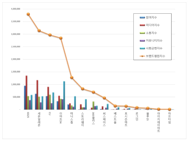 편의점 브랜드평판 2019년 6월 빅데이터 1위는 GS25…2위 세븐일레븐 3위 CU 順