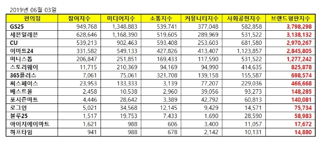 편의점 브랜드평판 2019년 6월 빅데이터 1위는 GS25…2위 세븐일레븐 3위 CU 順