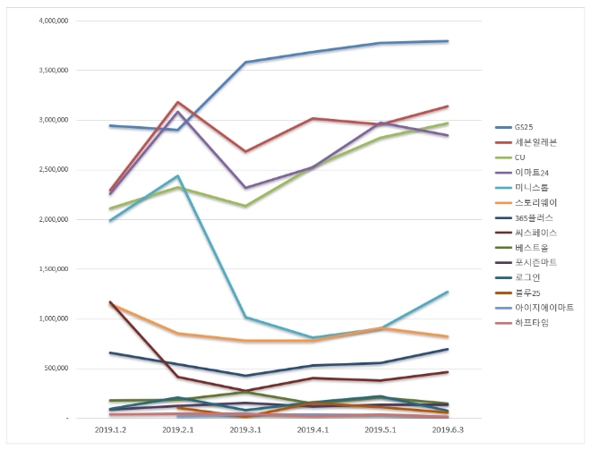 편의점 브랜드평판 2019년 6월 빅데이터 1위는 GS25…2위 세븐일레븐 3위 CU 順
