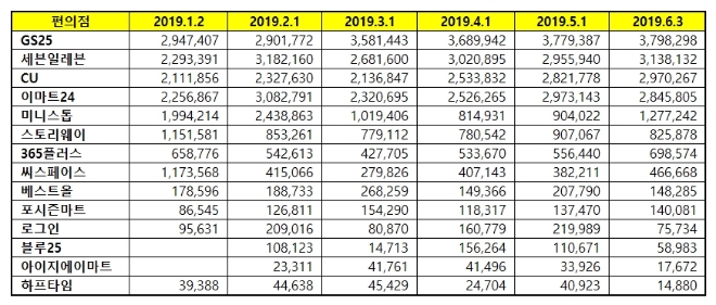편의점 브랜드평판 2019년 6월 빅데이터 1위는 GS25…2위 세븐일레븐 3위 CU 順