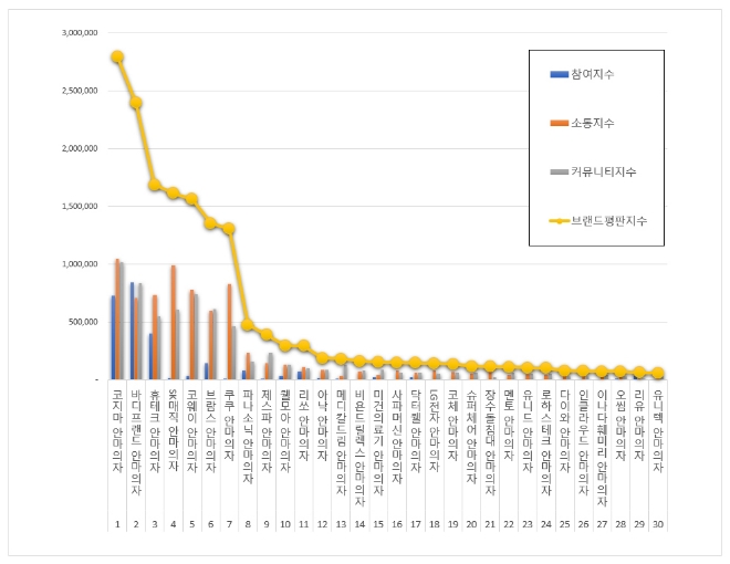 안마의자 브랜드평판 6월 빅데이터 분석 1위는 '코지마'