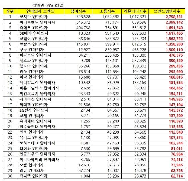 안마의자 브랜드평판 6월 빅데이터 분석 1위는 '코지마'