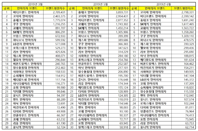 안마의자 브랜드평판 6월 빅데이터 분석 1위는 '코지마'