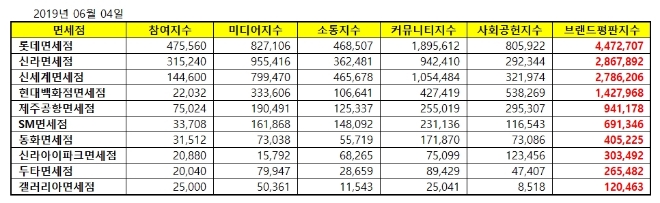 면세점 브랜드평판 6월 빅데이터 분석 1위는 롯데면세점…신라·신세계 順