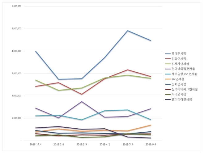 면세점 브랜드평판 6월 빅데이터 분석 1위는 롯데면세점…신라·신세계 順