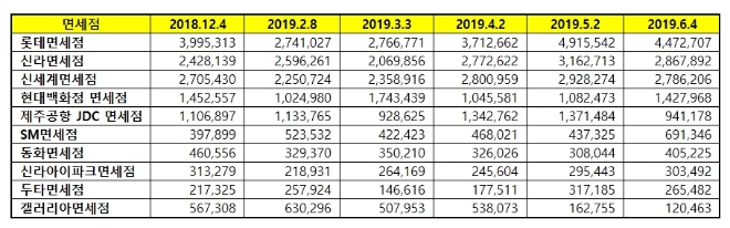 면세점 브랜드평판 6월 빅데이터 분석 1위는 롯데면세점…신라·신세계 順