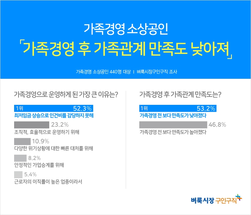소상공인, 인건비 부담 줄이기 위해 ‘가족경영’ 선택…가족관계 만족도는 낮아져