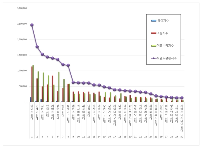 침대 브랜드평판 6월 빅데이터 분석 1위는 에이스...2위 이케아, 3위 시몬스 順