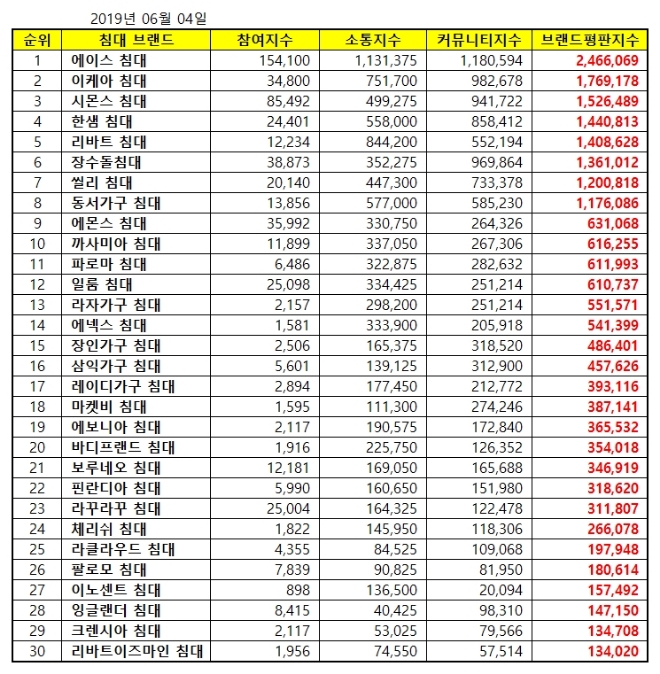 침대 브랜드평판 6월 빅데이터 분석 1위는 에이스...2위 이케아, 3위 시몬스 順
