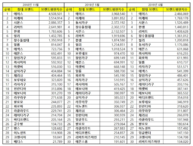 침대 브랜드평판 6월 빅데이터 분석 1위는 에이스...2위 이케아, 3위 시몬스 順
