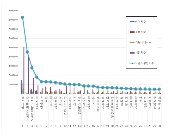 제약바이오기업 브랜드평판 6월 빅데이터 분석 1위는 '셀트리온'