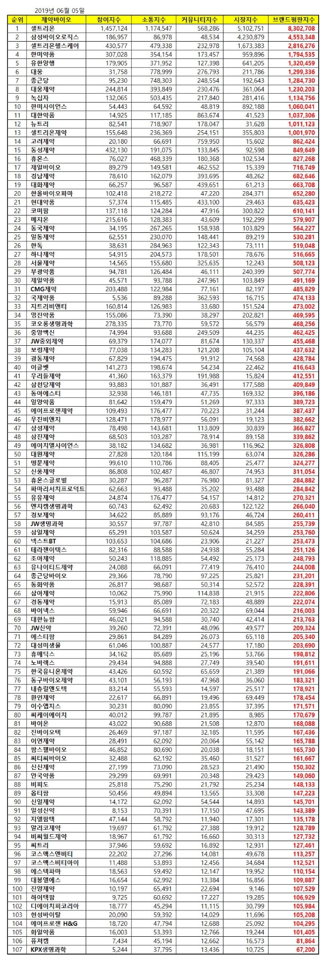 제약바이오기업 브랜드평판 6월 빅데이터 분석 1위는 '셀트리온'