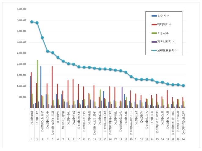 지주회사 브랜드평판 6월 빅데이터 분석 1위는 '한솔홀딩스'