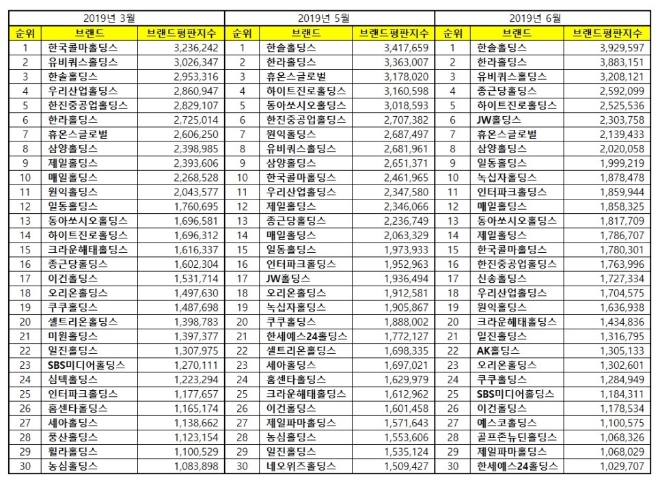 지주회사 브랜드평판 6월 빅데이터 분석 1위는 '한솔홀딩스'