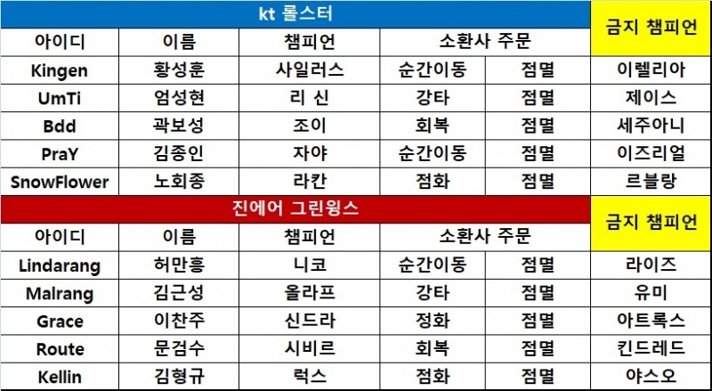 [롤챔스] 눈부신 성장! kt, '킹겐' 앞세워 진에어전 14연승