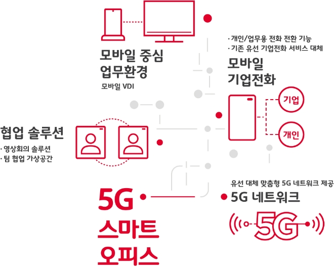 5G 스마트오피스