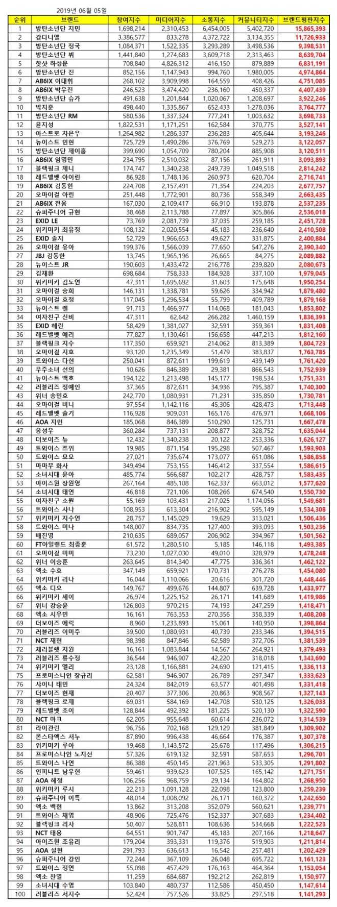 아이돌 개인 브랜드평판 5월 빅데이터 분석 1위는 방탄소년단 지민