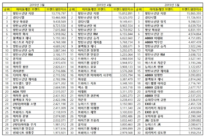 아이돌 개인 브랜드평판 5월 빅데이터 분석 1위는 방탄소년단 지민