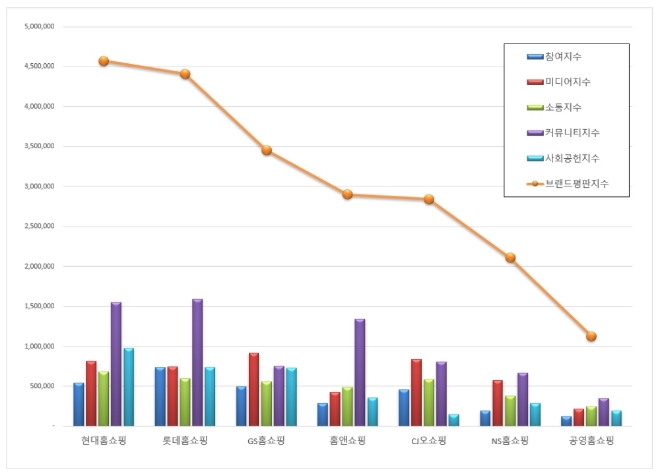 홈쇼핑 브랜드평판 6월 빅데이터 분석 1위는 현대홈쇼핑…롯데홈쇼핑 2위로 밀려