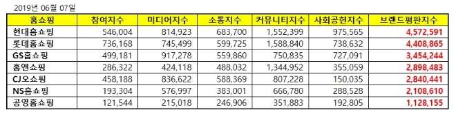 홈쇼핑 브랜드평판 6월 빅데이터 분석 1위는 현대홈쇼핑…롯데홈쇼핑 2위로 밀려