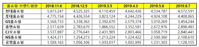 홈쇼핑 브랜드평판 6월 빅데이터 분석 1위는 현대홈쇼핑…롯데홈쇼핑 2위로 밀려