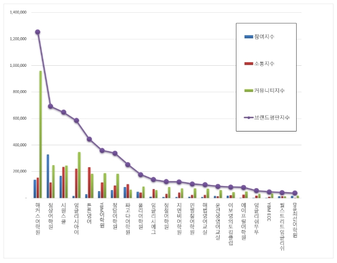 영어교육 브랜드평판 6월 빅데이터 분석 1위는 '해커스어학원'