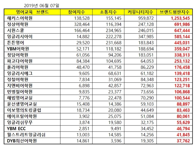 영어교육 브랜드평판 6월 빅데이터 분석 1위는 '해커스어학원'