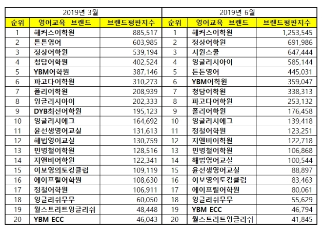 영어교육 브랜드평판 6월 빅데이터 분석 1위는 '해커스어학원'