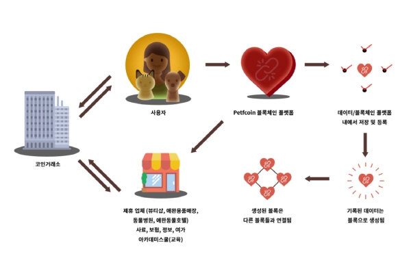 블록체인으로 반려견케어... 펫프코인이 뜬다