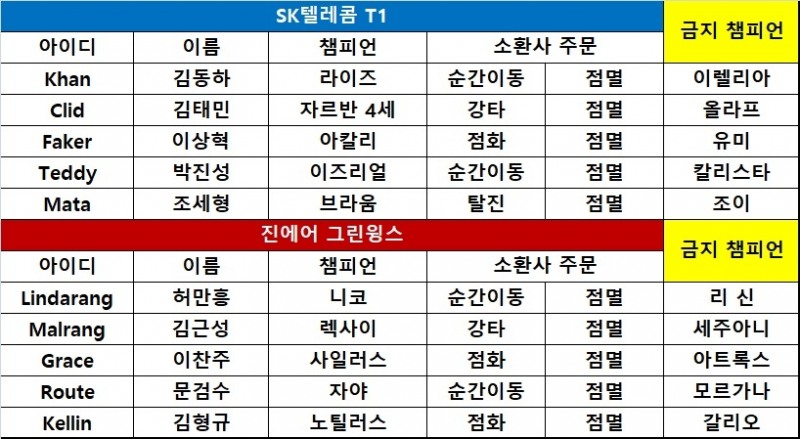 [롤챔스] SKT, 킬 스코어 0대9에서 뒤집기 드라마 썼다! 1-0