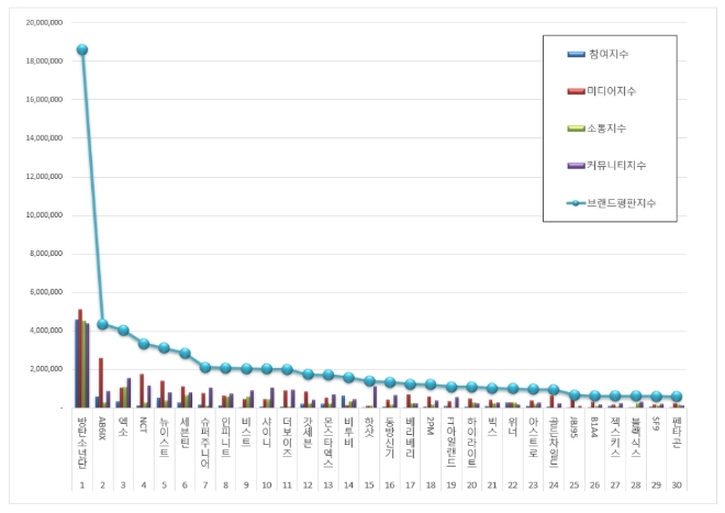 보이그룹 브랜드평판 2019년 6월 빅데이터 분석 1위는 '방탄소년단' 굳건