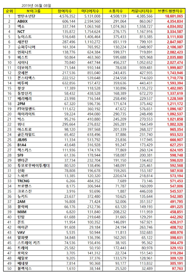 보이그룹 브랜드평판 2019년 6월 빅데이터 분석 1위는 '방탄소년단' 굳건