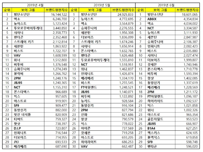 보이그룹 브랜드평판 2019년 6월 빅데이터 분석 1위는 '방탄소년단' 굳건