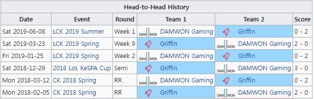 담원 게이밍을 상대로 13세트 연속 승리를 이어가고 있는 그리핀(자료=lol.gamepedia.com 발췌).