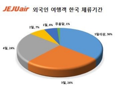 '한국 음식·쇼핑 엄지척'…외국인 여행객 91.2% "한국 재방문할 것"