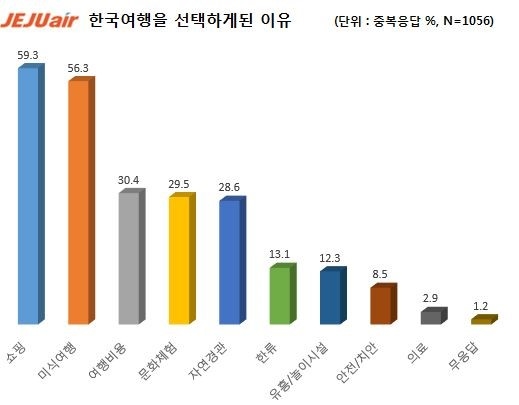 '한국 음식·쇼핑 엄지척'…외국인 여행객 91.2% "한국 재방문할 것"