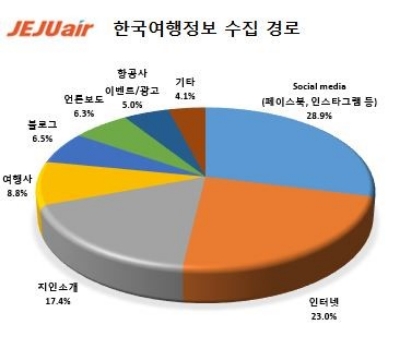 '한국 음식·쇼핑 엄지척'…외국인 여행객 91.2% "한국 재방문할 것"