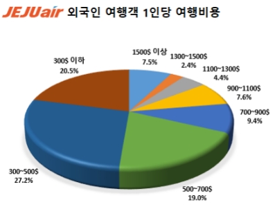 '한국 음식·쇼핑 엄지척'…외국인 여행객 91.2% "한국 재방문할 것"