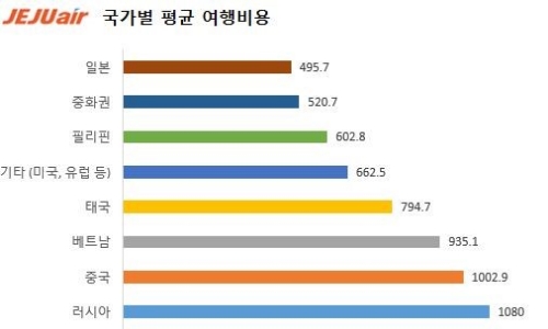 '한국 음식·쇼핑 엄지척'…외국인 여행객 91.2% "한국 재방문할 것"