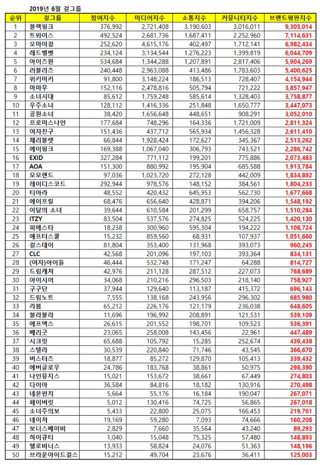 걸그룹 브랜드평판 6월 빅데이터 분석 1위는 블랙핑크…2위 트와이스