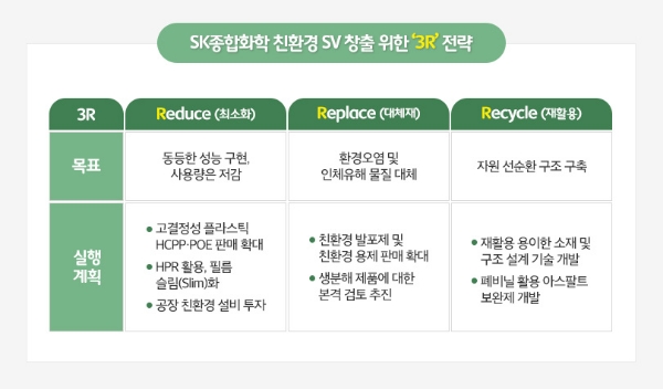 SK종합화학 친환경 SV 창출 위한 ‘3R’ 전략 인포그래픽