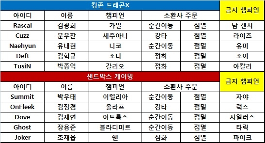 [롤챔스] 킹존, 소나의 유지력 앞세워 샌드박스 완파! 단독 1위