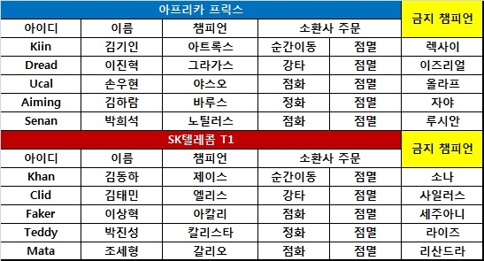 [롤챔스] 아프리카, '디펜딩 챔프' SKT 제물로 시즌 첫 승