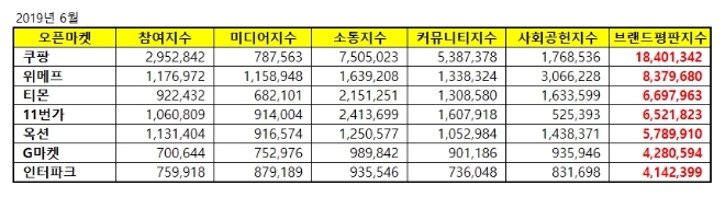 오픈마켓 브랜드평판 6월 빅데이터 1위는 쿠팡…위메프 사회공헌지수 톱