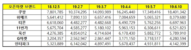 오픈마켓 브랜드평판 6월 빅데이터 1위는 쿠팡…위메프 사회공헌지수 톱