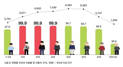 영유아 20.7%, 스마트폰 과의존위험군 진단
