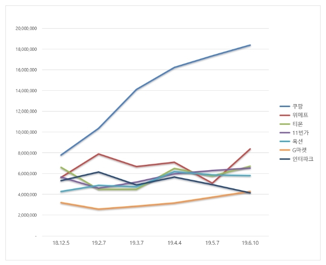 오픈마켓 브랜드평판 1위 쿠팡, 위메프는 사회공헌지수 압도적 1위