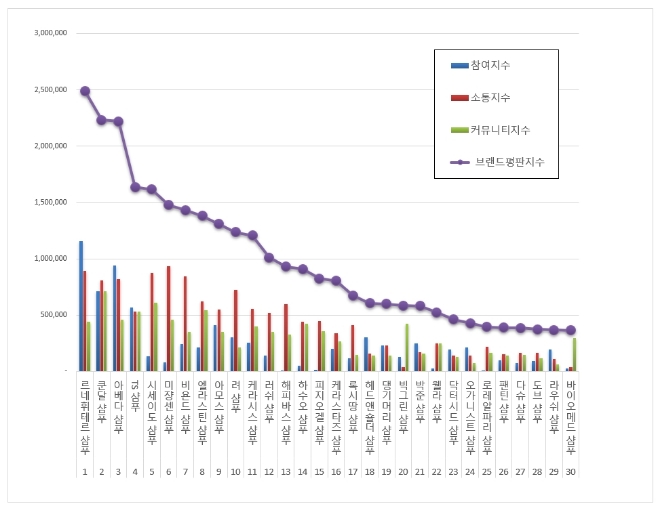 샴푸 브랜드평판 6월 빅데이터 분석 1위는 르네휘테르 샴푸